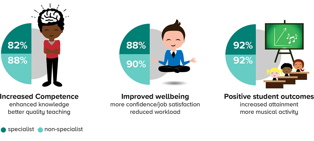 Impact on Learning survey