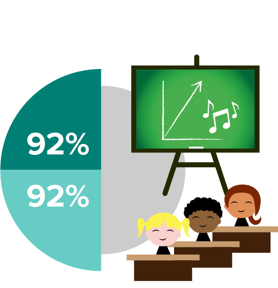 Positive student outcomes: specialist 92%; non-specialist 92%